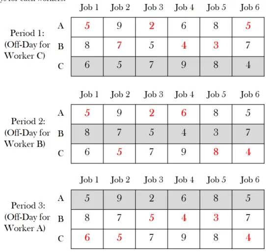 Figure 6.1 shows an simple example for SGAP containing three workers, and six jobs. The capacity of the agents is three jobs per day (Generalized aspect), for a planning horizon of three days involving two working-days and one off-day for each worker (Sequ