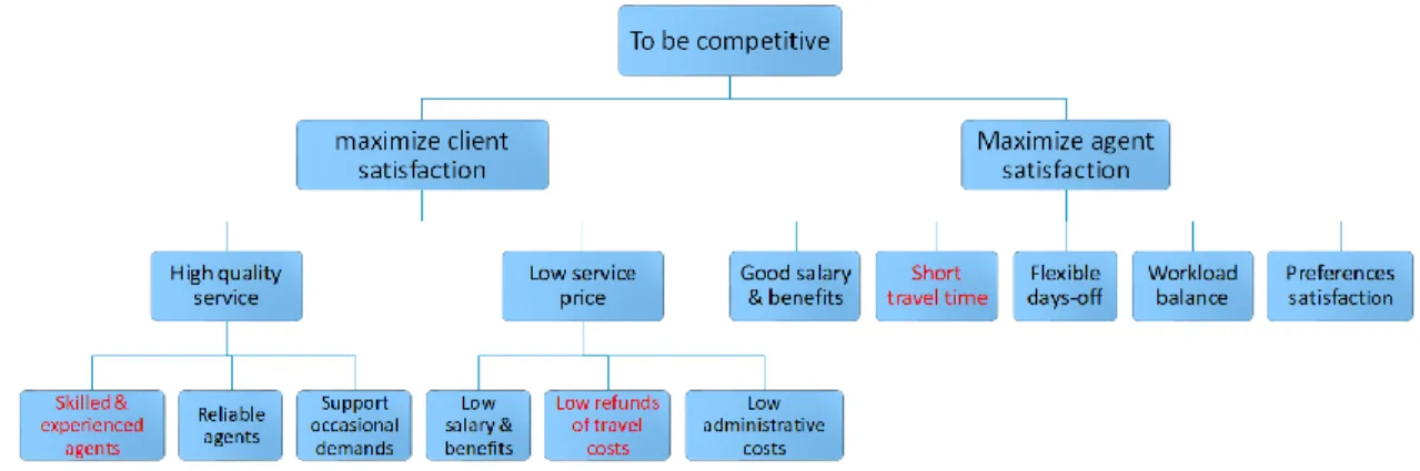Figure 1. Company’s main focuses (in red color) to increase its competitiveness 