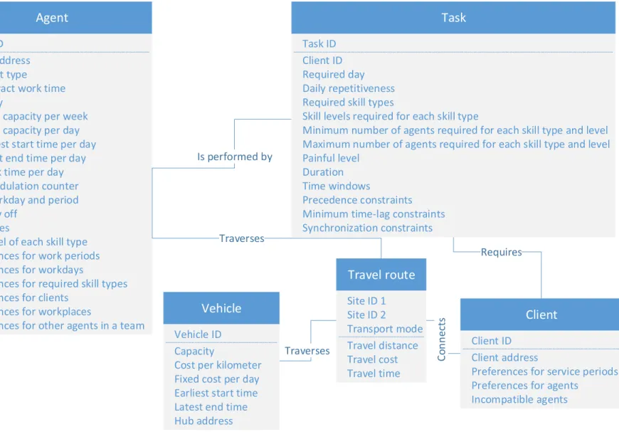 Figure 3. Class diagram for the work team building and planning problemAgent