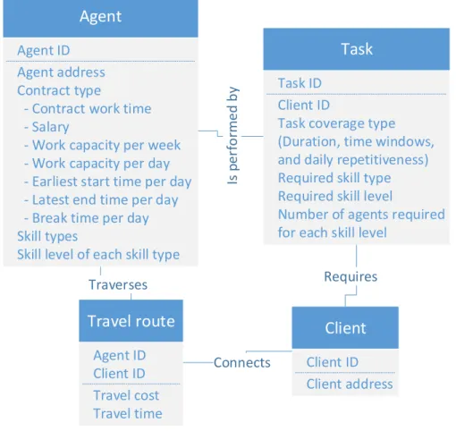 Figure 6. Class diagram for the problem in the context of stable demand 