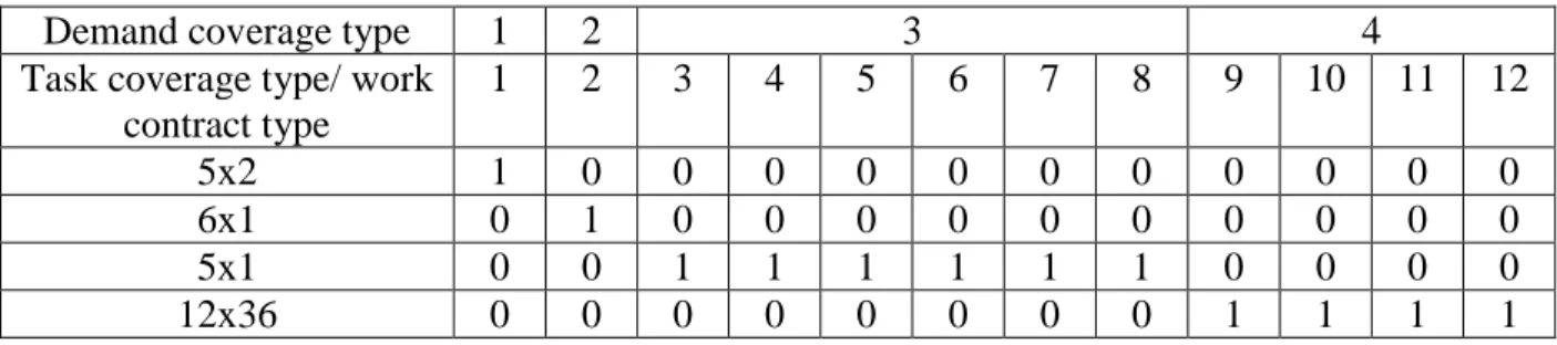 Table 12. Compatibility between work contract types and task coverage types 