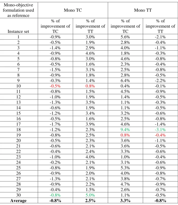 Table 13. Criteria’s relative changes considering bi- versus mono-objective planning  Mono-objective  formulation used  as reference  Mono TC  Mono TT  Instance set  % of  improvement of TC  % of  improvement of TT  % of  improvement of TC  % of  improveme