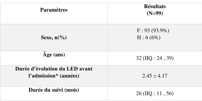 Tableau 1: Caractéristiques des patients. 