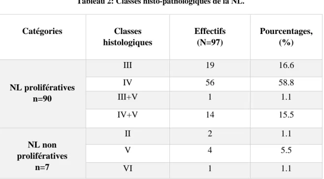 Tableau 2: Classes histo-pathologiques de la NL. 