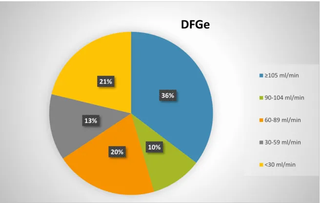 Figure 2: Répartition des patients selon le DFGe à l’admission. 
