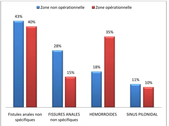 Figure n°7 : Comparaison de la répartition des affections proctologiques en  zone opérationnelle et non opérationnelle 