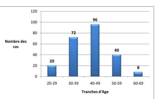 Figure n°9: répartition des cas de fistules en fonction des tranches d’âge 