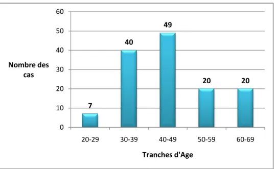Figure n°12 : répartition des cas de fissures anales en fonction des tranches  d’âge  7 40 49 20 20 0102030405060 20-29 30-39 40-49 50-59 60-69Nombre des cas Tranches d'Age