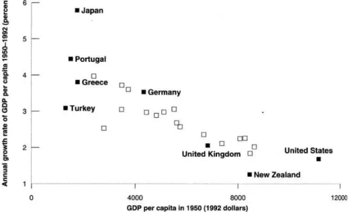 Figure 1: GDP per capita in 1950 against GDP growth rate 1950 -1992 