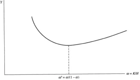 Figure 2 : Aggr. income growth in relation to the ratio physical / human capital 