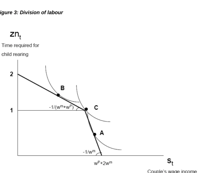 Figure 3: Division of labour 