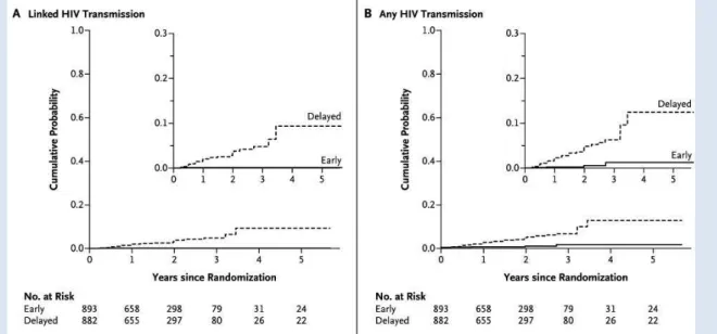 Figure 5. Kaplan–Meier Estimates for Partner-Linked and Any HIV-1 Transmission. Cohen et al, 2011  On the light of these promising results, investing in expanding ART coverage might have an outstanding  public health impact