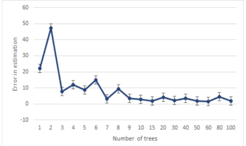 Figure 5.13 presents the delay between the time the system enters a failure mode and