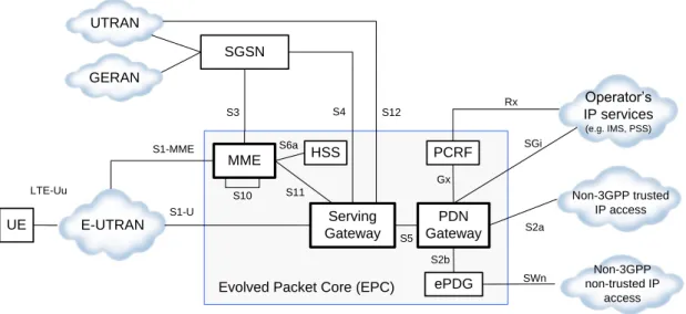Figure 3.7: Evolved Packet System (EPS) architecture.