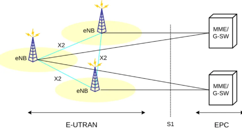 Figure 3.8: Evolved Universal Terrestrial Radio Access Network (EUTRAN) architecture
