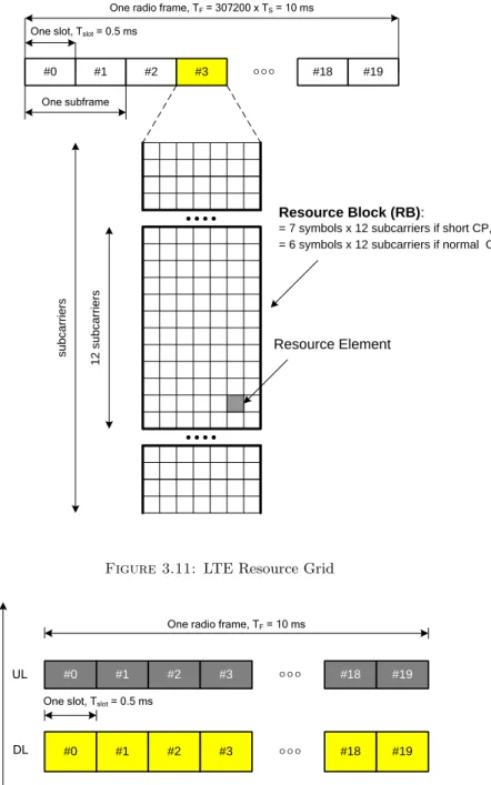 Figure 3.11: LTE Resource Grid