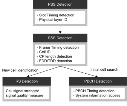 Figure 3.14: Cell search procedure. Source: inspired from Fig 7.1, Sesia et al. [5]