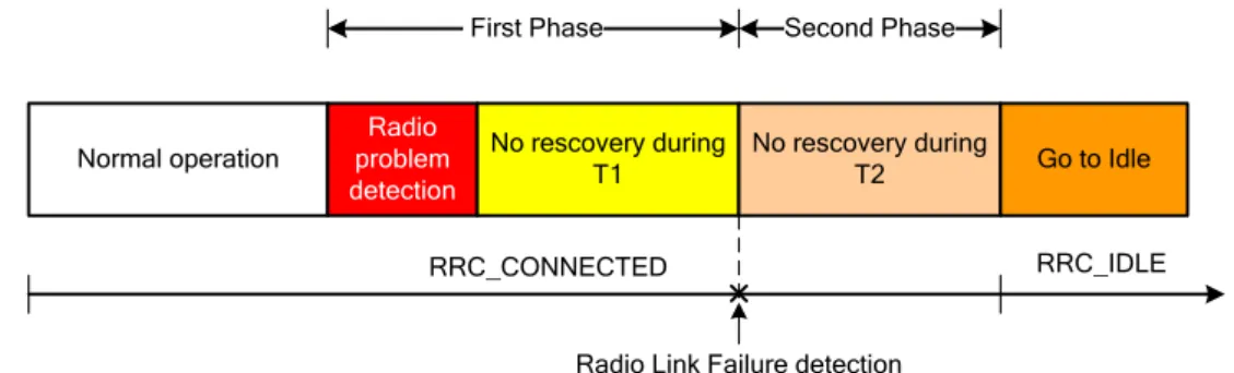 Figure 3.16: Radio Link Failure. Source: Figure 10.1.6-1, 3GPP TS 36.300 [6]