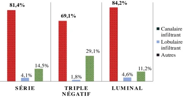 Figure 2: Comparaison des sous-types histologique de notre série. 