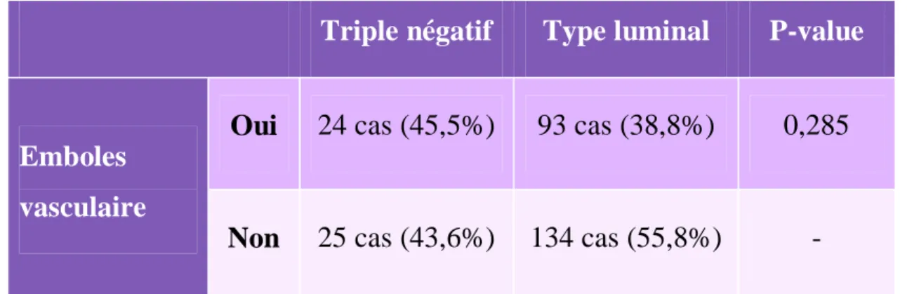 Tableau 4: Tableau de comparaison de la présence des emboles vasculaire en fonction  des sous types