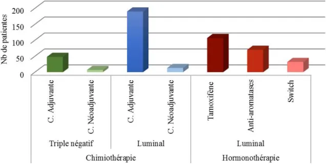 Figure 7: Répartition des patientes ayant reçues la chimiothérapie et l’hormonothérapie