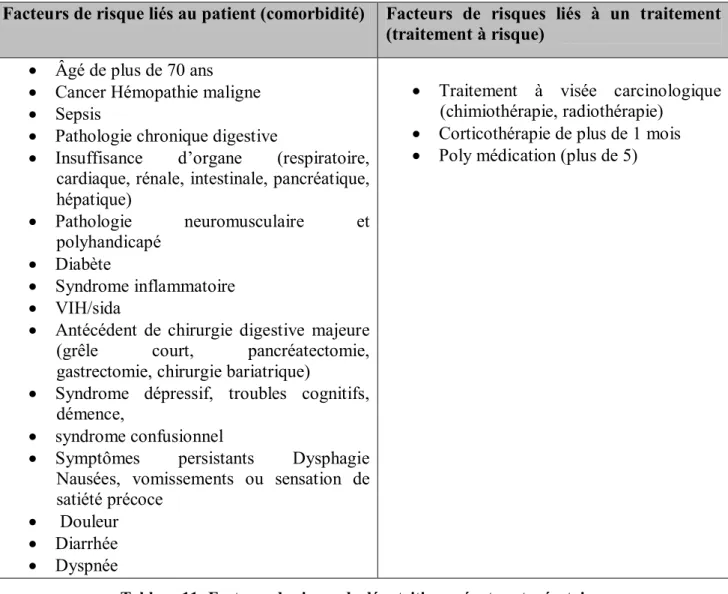 Tableau 11: Facteurs de risque de dénutrition pré- et postopératoire. 