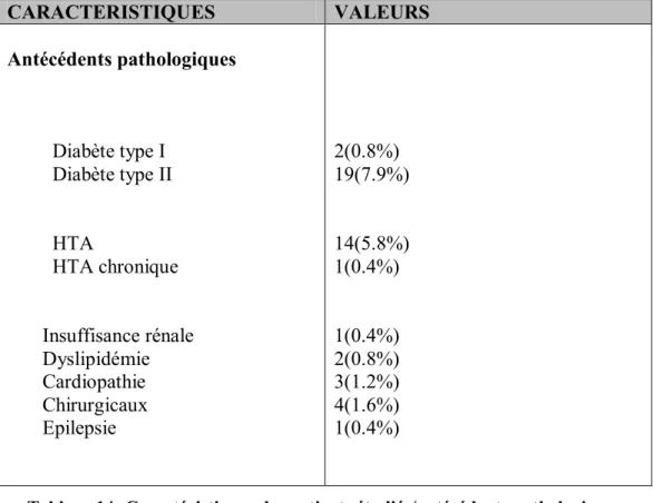 Tableau 14: Caractéristiques des patients étudiés/antécédents pathologiques 