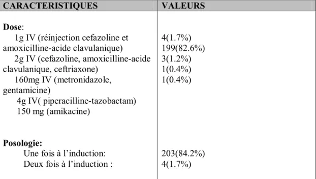 Tableau 17 : Caractéristiques des patients étudiés/dose et posologie de l’antibiotique 