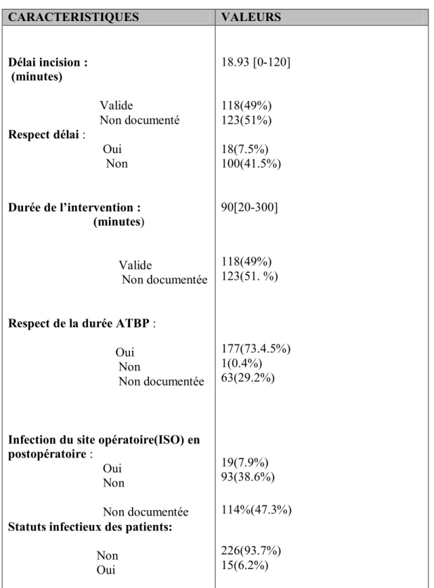Tableau 18 : Caractéristiques des patients étudiés/Protocole d’administration 