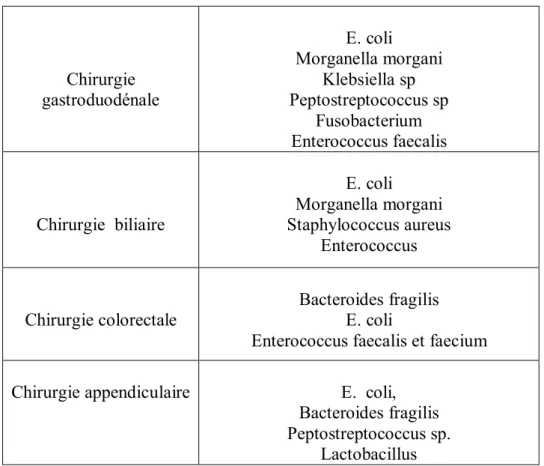 Tableau 1 : les principaux germes responsables des infections en chirurgie digestive suivant  l’étage 