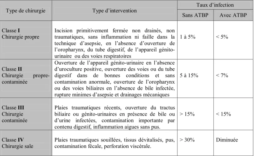 Tableau 2 : Classification d’Altemeier en fonction du risque infectieux chirurgical [27, 32, 33] 