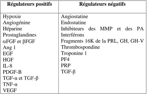 Tableau I. Liste non exhaustive des régulateurs positifs et négatifs de l’angiogenèse