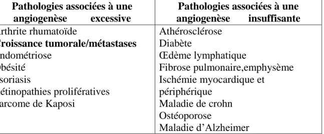 Tableau  II :  Quelques  pathologies  associées  à  une  angiogenèse  excessive  ou  insuffisante