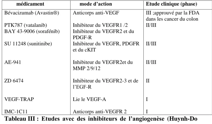 Tableau III :  Etudes  avec  des  inhibiteurs  de  l’angiogenèse  (Huynh-Do  2006) 