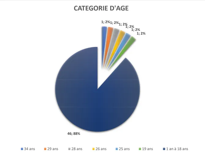 Figure 54 : Age des patients. 