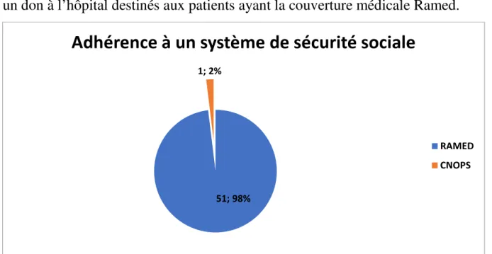 Figure 6 : Régimes de couverture médicale des patients. 