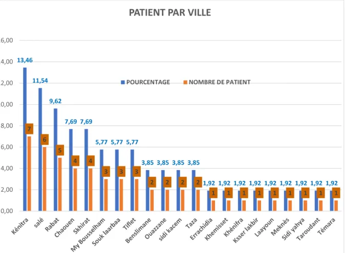 Figure 7: Répartition des malades par ville. 