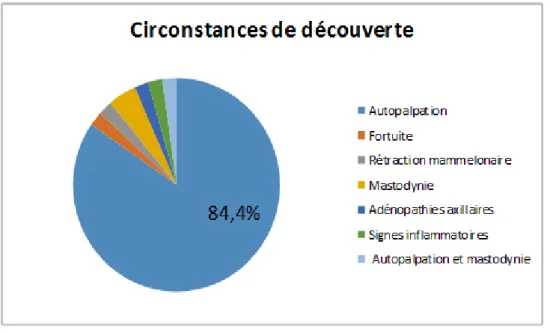 Figure 1 : Circonstances de découverte du cancer du sein. 