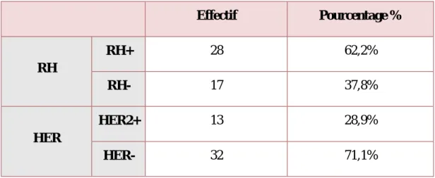 Tableau III : répartition des patientes en fonction de la positivité   des récepteurs hormonaux et HER2.