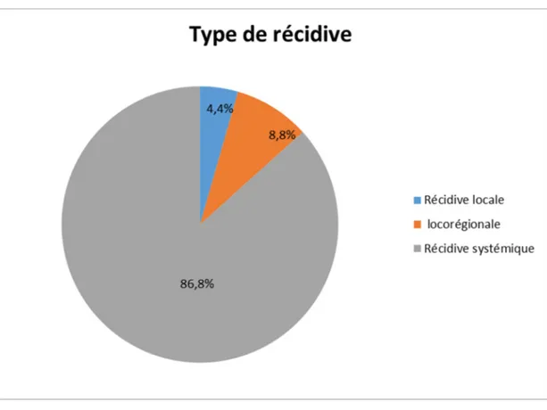 Figure 5: répartition des patientes en fonction du type de la récidive. 