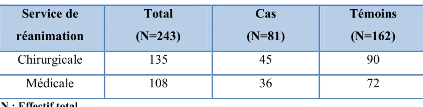 Tableau 1: Répartition des  patients inclus dans l’étude selon le service de réanimation   Service de  réanimation  Total  (N=243)  Cas  (N=81)  Témoins (N=162)  Chirurgicale  135  45  90  Médicale  108  36  72  N : Effectif total 