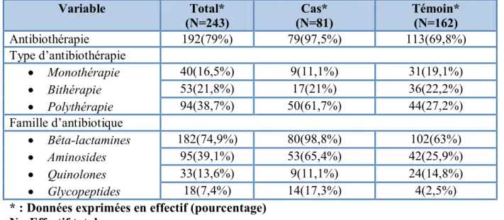Figure 6: Répartition des pourcentages des patients inclus   dans l’étude selon le type de thérapie (N=243) 