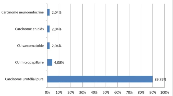 Graphique 5: Répartition selon les variantes histologiques 