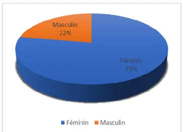 Figure 1: Distribution des malades en fonction du sexe. 