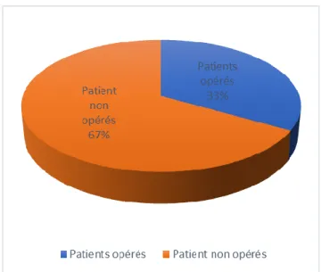 Figure 4: indications de la chirurgie dans notre étude 