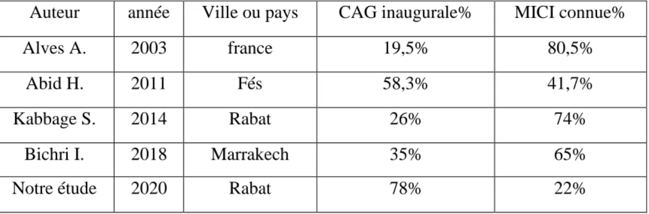 Tableau 4: Comparaison des malades selon le mode de survenue de la maladie 