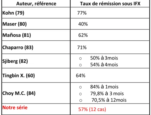 Tableau 7: Résultats des différentes études portant sur le taux de réponse à l'IFX 