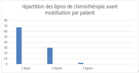 Figure 5 : Répartition des lignes de chimiothérapie avant mobilisation par patient   10