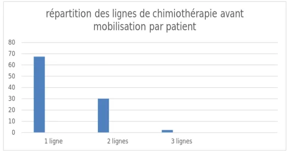 Figure 5 : Répartition des lignes de chimiothérapie avant mobilisation par patient   10