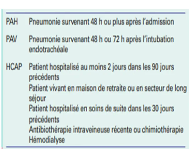 Tableau I : Définition des pneumopathies nosocomiales  